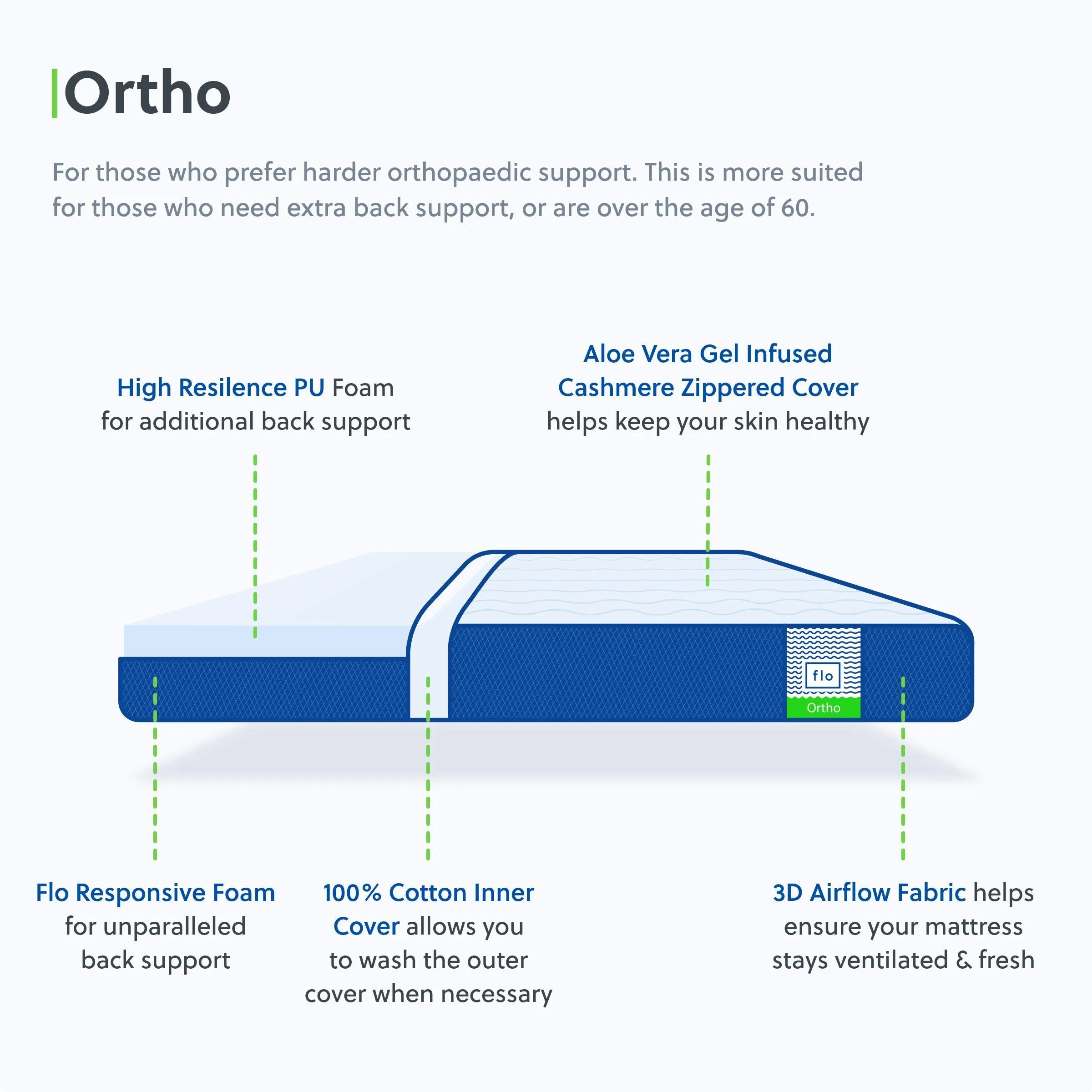 Flo Foam Ortho Mattress - 10 Year Warranty | Sleepwell With Our Aloe Vera Infused Orthopedic Mattress With Pain Release Technology | Mattress King Size (78X72X6 Inches Medium Firm White)